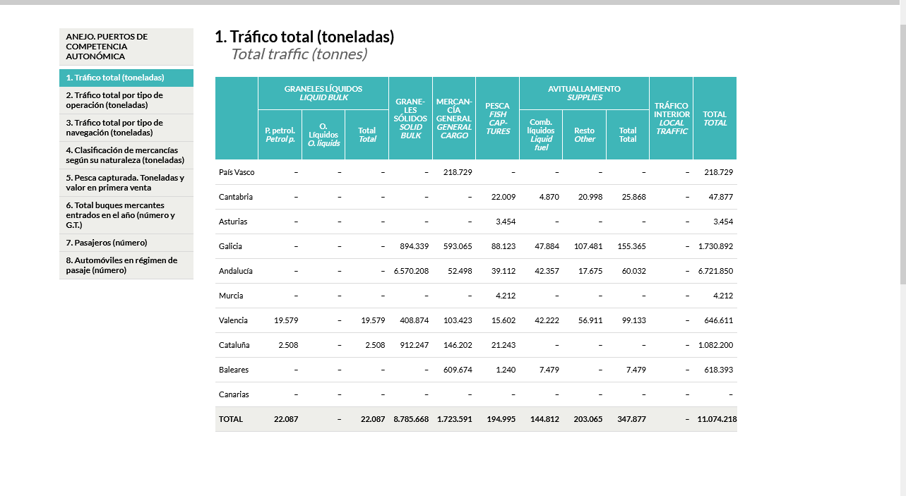 LOS PUERTOS AUTONÓMICOS ANDALUCES LIDERAN EL TRÁFICO DE MERCANCÍAS DE LOS PUERTOS DE COMPETENCIA AUTONÓMICA DE ESPAÑA
