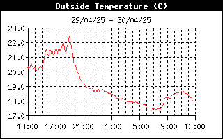 Histórico Temperatura exterior