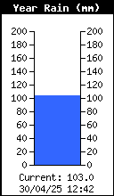 Precipitación anual