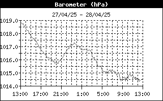 Histórico Barómetro