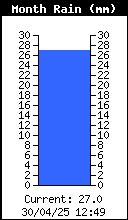 Precipitación mensual