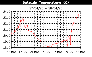 Histórico Temperatura exterior