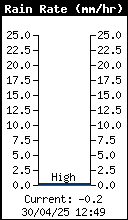 Current Rain Rate