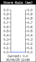 Storm Rain Total