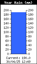 Precipitación anual