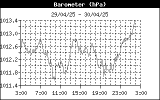 Histórico Barómetro