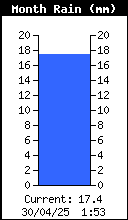 Precipitación mensual