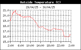 Histórico Temperatura exterior