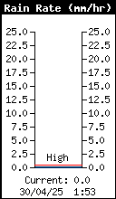 Current Rain Rate