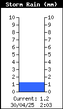 Storm Rain Total