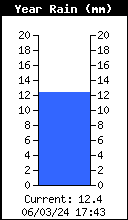 Precipitación anual