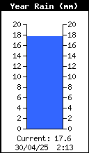 Precipitación anual