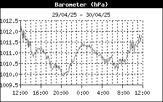 Histórico Barómetro