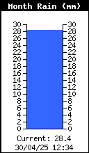 Precipitación mensual