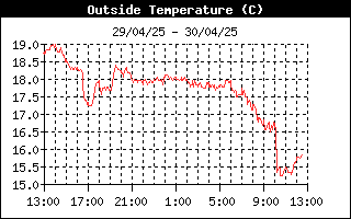 Histórico Temperatura exterior