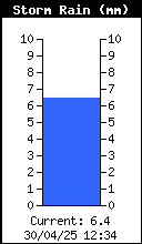 Storm Rain Total