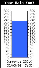 Precipitación anual