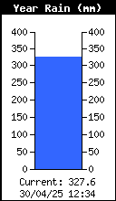 Precipitación anual