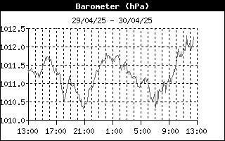 Histórico Barómetro