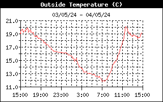 Histórico Temperatura exterior
