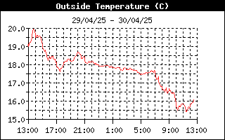 Histórico Temperatura exterior