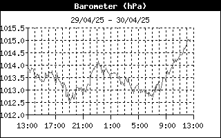 Histórico Barómetro