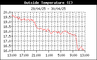 Histórico Temperatura exterior