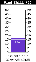 Temperatura de sensación