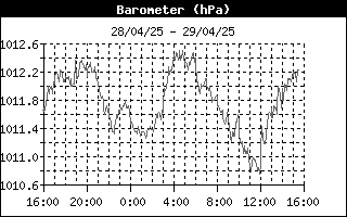 Histórico Barómetro