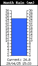 Precipitación mensual