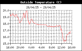 Histórico Temperatura exterior