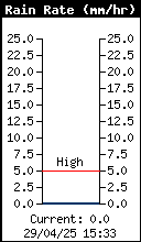 Current Rain Rate