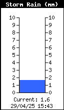 Storm Rain Total