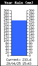 Precipitación anual