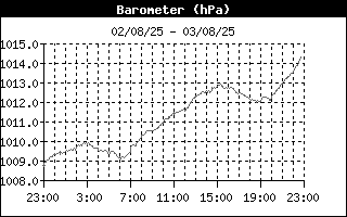 Histórico Barómetro