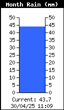 Precipitación mensual