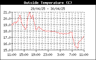 Histórico Temperatura exterior