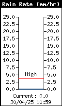 Current Rain Rate