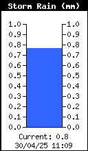 Storm Rain Total