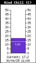 Temperatura de sensación