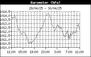 Histórico Barómetro