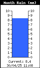 Precipitación mensual