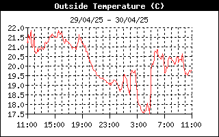 Histórico Temperatura exterior