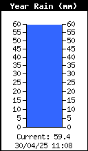 Precipitación anual