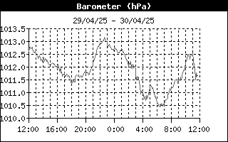 Histórico Barómetro