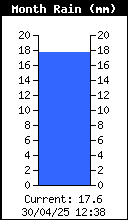 Precipitación mensual