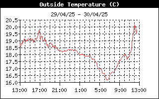 Histórico Temperatura exterior