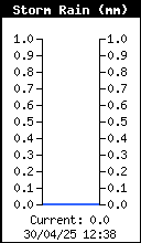 Storm Rain Total