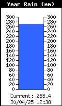 Precipitación anual