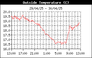 Histórico Temperatura exterior